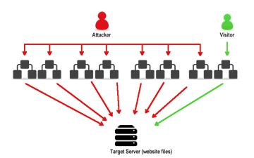 ddos attack 1