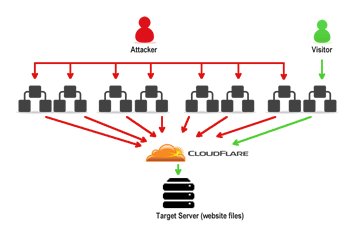 ddos attack 2